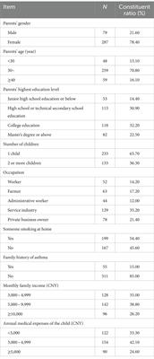 Caregiver burden among parents of school-age children with asthma: a cross-sectional study